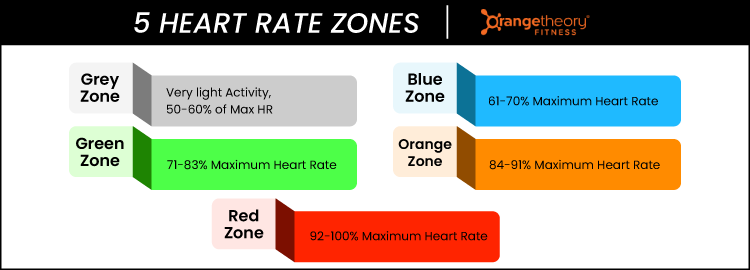 orangetheory fitness heart rate zones